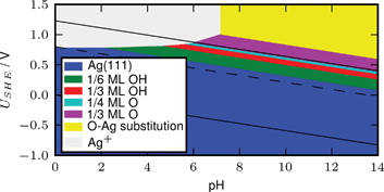 Graphical abstract: Surface Pourbaix diagrams and oxygen reduction activity of Pt, Ag and Ni(111) surfaces studied by DFT