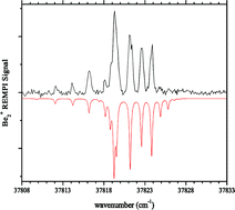 Graphical abstract: The ionization energy of Be2, and spectroscopic characterization of the (1)3Σ+u, (2)3Πg, and (3)3Πg states