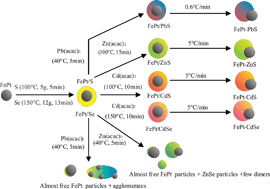 Graphical abstract: Growth of colloidal nanoparticles of group II–VI and IV–VI semiconductors on top of magnetic iron–platinum nanocrystals