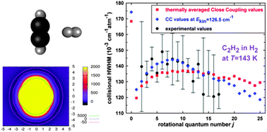 Graphical abstract: Linewidths of C2H2 perturbed by H2: experiments and calculations from an ab initio potential