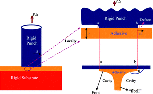 Graphical abstract: Large deformation of soft elastic materials in adhesive contact with a rigid cylindrical flat punch