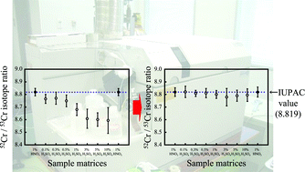 Graphical abstract: Examination on matrix-dependent mass-discrimination effect for inductively coupled plasma mass spectrometry (ICP-MS): difference between shielded ICP and unshielded ICP