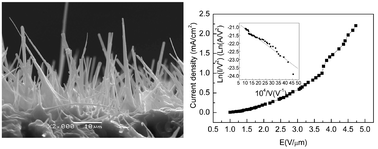 Graphical abstract: Fabrication and field-emission performance of zirconium disulfide nanobelt arrays