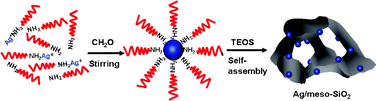 Graphical abstract: Highly active mesostructured silica hosted silver catalysts for CO oxidation using the one-pot synthesis approach