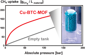 Graphical abstract: Industrial applications of metal–organic frameworks