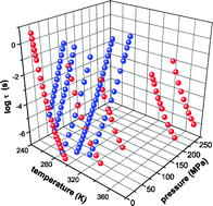 Graphical abstract: Characteristic relaxation times and their invariance to thermodynamic conditions