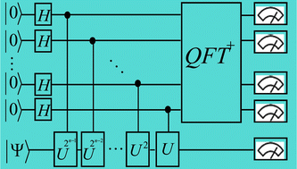 Graphical abstract: Quantum algorithm for obtaining the energy spectrum of molecular systems