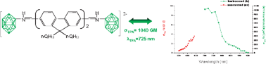 Graphical abstract: Synthesis, and two photon absorption properties of 7,7′-(iminundecahydro-closo-dodecaborate)-9,9′-(dihexyl)-2,2′-bifluorene