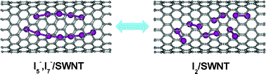 Graphical abstract: Tuning of hole doping level of iodine-encapsulated single-walled carbon nanotubes by temperature adjustment