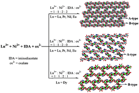 Graphical abstract: Influence of reaction conditions on the channel shape of 3d-4f heterometallic metal–organic framework