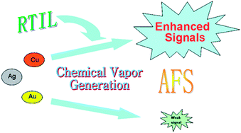 Graphical abstract: Room temperature ionic liquids enhanced chemical vapor generation of copper, silver and gold following reduction in acidified aqueous solution with KBH4 for atomic fluorescence spectrometry