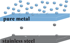 Graphical abstract: Metal release rate from AISI 316L stainless steel and pure Fe, Cr and Ni into a synthetic biological medium- a comparison