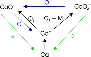 Graphical abstract: A kinetic study of Ca-containing ions reacting with O, O2, CO2 and H2O: implications for calcium ion chemistry in the upper atmosphere