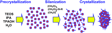 Graphical abstract: Effect of the organic moiety nature on the synthesis of hierarchical ZSM-5 from silanized protozeolitic units