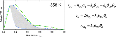 Graphical abstract: Microkinetic simulations of the oxidation of CO on Pd based nanocatalysis: a model including co-dependent support interactions