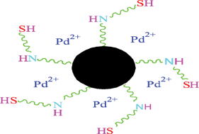 Graphical abstract: Removal of palladium ions from aqueous systems by chemically modified cysteine carbon powder