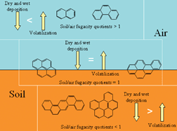 Graphical abstract: Seasonal variation of polycyclic aromatic hydrocarbons in soil and air of Dalian areas, China: an assessment of soil–air exchange