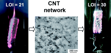 Graphical abstract: Carbon nanotubes provide self-extinguishing grade to silicone-based foams