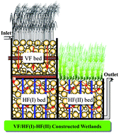 Graphical abstract: Evaluation of a hybrid constructed wetland for treating domestic sewage from individual housing units surrounding agricultural villages in South Korea