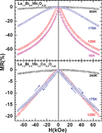 Graphical abstract: Magneto-transport and magneto-dielectric effects in Bi-based perovskite manganites