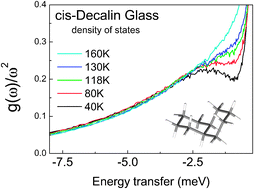 Graphical abstract: Anharmonicity in a fragile glass-former probed by inelastic neutron scattering