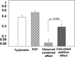 Graphical abstract: Photodynamic targeting of EGFR does not predict the treatment outcome in combination with the EGFR tyrosine kinase inhibitor Tyrphostin AG1478