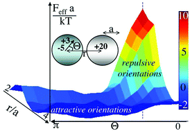 Graphical abstract: Ion-mediated interactions between charged and neutral nanoparticles