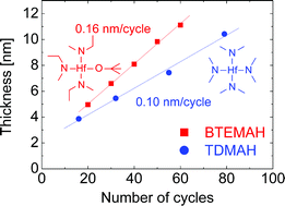 Graphical abstract: Atomic layer deposition of hafnium oxide from tert-butoxytris(ethylmethylamido)hafnium and ozone: rapid growth, high density and thermal stability