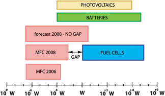 Graphical abstract: Engineering materials and biology to boost performance of microbial fuel cells: a critical review