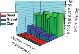 Graphical abstract: Soil subsampling in environmental sciences: the role of granulometry