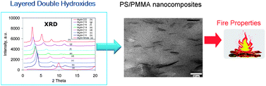 Graphical abstract: Effect of MgAl-layered double hydroxide exchanged with linear alkyl carboxylates on fire-retardancy of PMMA and PS