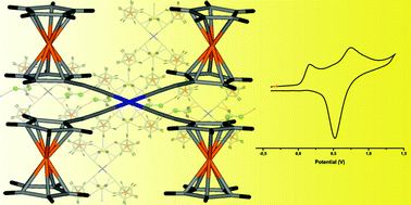 Graphical abstract: Complexes of platinum(ii) containing ferrocenylethynyl ligands: synthesis, characterization and spectroscopic and electrochemical properties