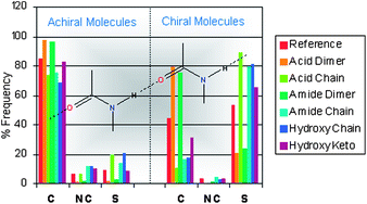 Graphical abstract: The relevance of chirality in space group analysis: A database study of common hydrogen-bonding motifs and their symmetry preferences