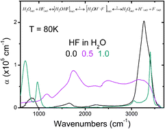 Graphical abstract: Trapping proton transfer intermediates in the disordered hydrogen-bonded network of cryogenic hydrofluoric acid solutions