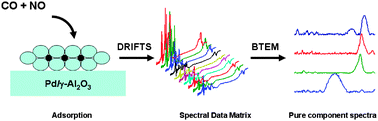 Graphical abstract: Pure component spectral analysis of surface adsorbed species measured under real conditions. BTEM-DRIFTS study of CO and NO reaction over a Pd/γ-Al2O3 catalyst