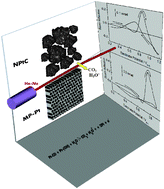 Graphical abstract: Probe beam deflection studies of nanostructured catalyst materials for fuel cells