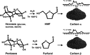 Graphical abstract: Hydrothermal carbon from biomass: a comparison of the local structure from poly- to monosaccharides and pentoses/hexoses