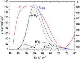Graphical abstract: Spin–orbit configuration interaction study of the ultraviolet photofragmentation of XeH+