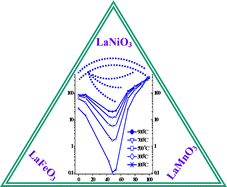 Graphical abstract: Evolution of conductivity, structure and thermochemical stability of lanthanum manganese iron nickelate perovskites