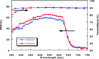 Graphical abstract: Sulfonated poly(diphenylamine) as a novel hole-collecting layer in polymer photovoltaic cells
