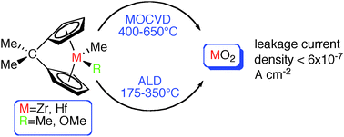 Graphical abstract: Deposition of ZrO2 and HfO2 thin films by liquid injection MOCVD and ALD using ansa-metallocene zirconium and hafnium precursors