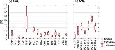 Graphical abstract: PAH and PCB in soils of Switzerland—status and critical review