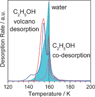 Graphical abstract: Thermally induced mixing of water dominated interstellar ices