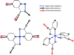 Graphical abstract: Metal and mixed-metal coordination polymers synthesized with pyrazine-2-carboxylate