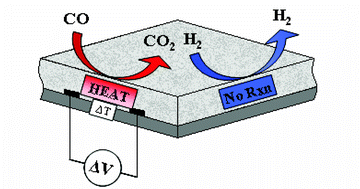 Graphical abstract: Application of CuOx–CeO2catalysts as selective sensor substrates for detection of CO in H2fuel