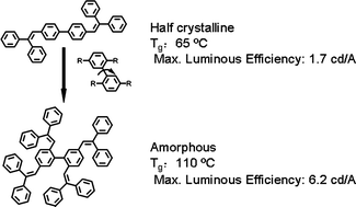 Graphical abstract: Cruciform DPVBi: synthesis, morphology, optical and electroluminescent properties