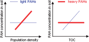 Graphical abstract: Critical evaluation of PAH source apportionment tools using data from the Swiss soil monitoring network