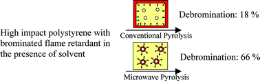 Graphical abstract: Enhanced debromination of brominated flame retardant plastics under microwave irradiation