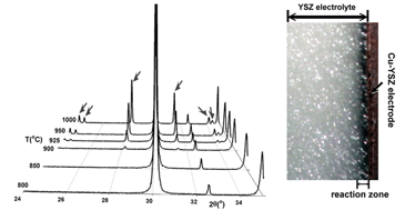 Graphical abstract: Is YSZ stable in the presence of Cu?