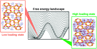 Graphical abstract: Thermodynamics of water intrusion in nanoporous hydrophobic solids